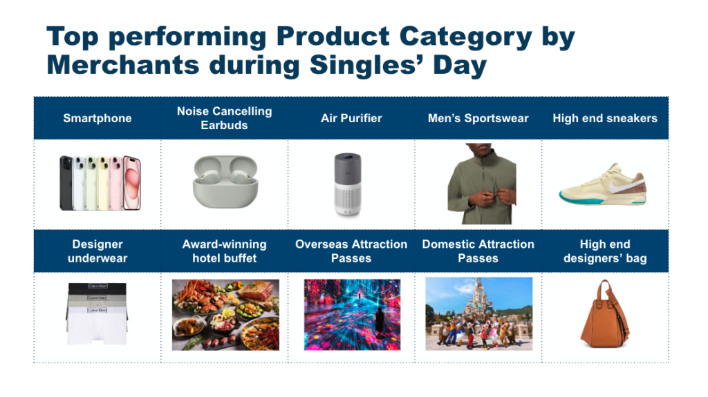 Top Performing Product Category during Singles' Day