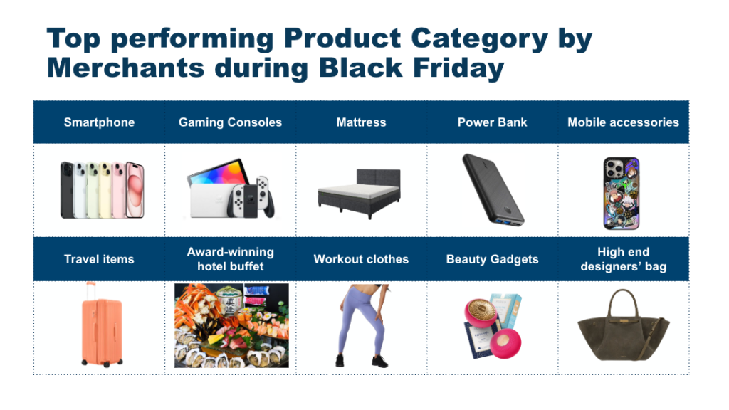 Top Performing Product category for Black Friday
