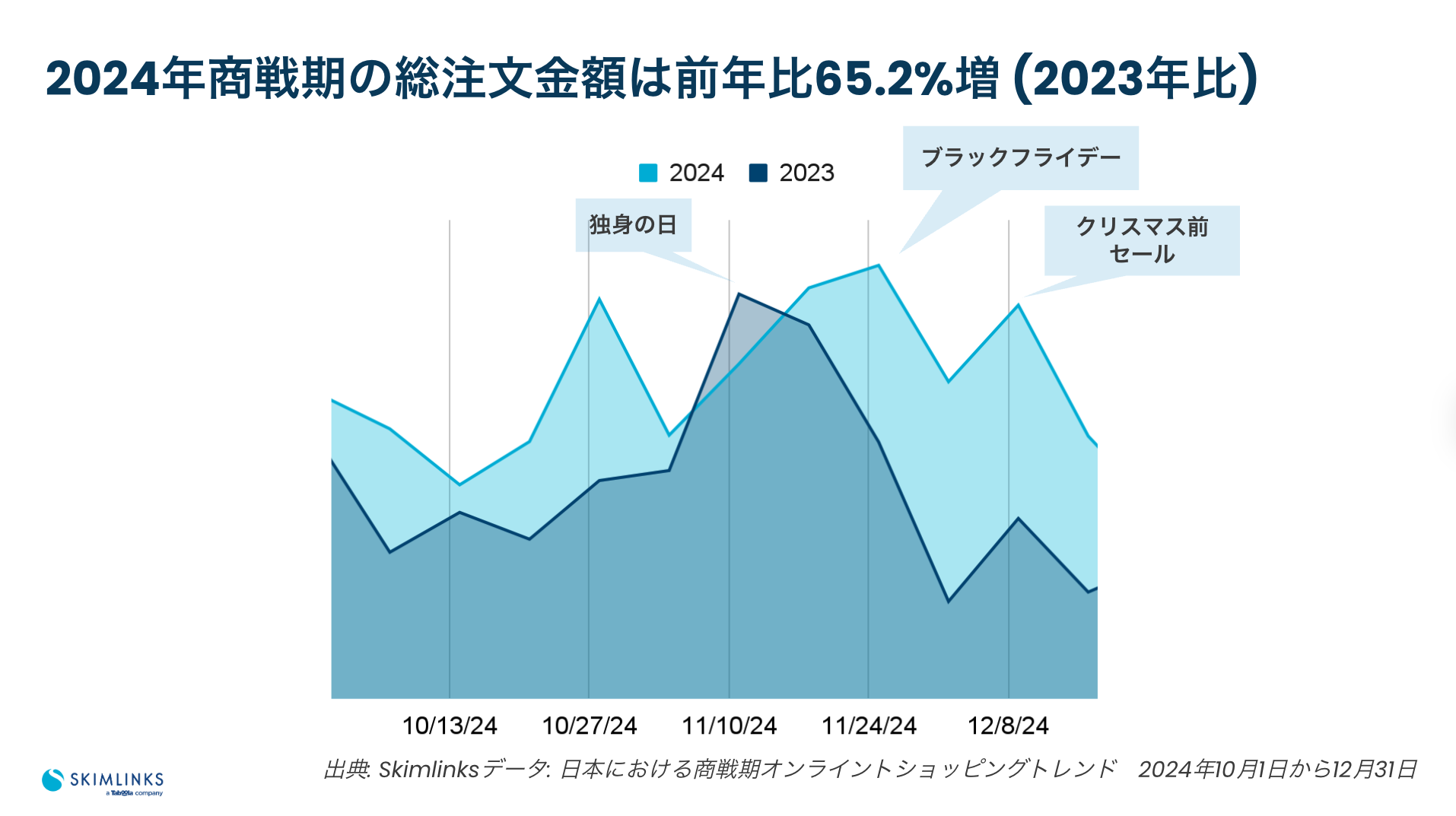 Skimlinks Japan Network order value trends in Q4